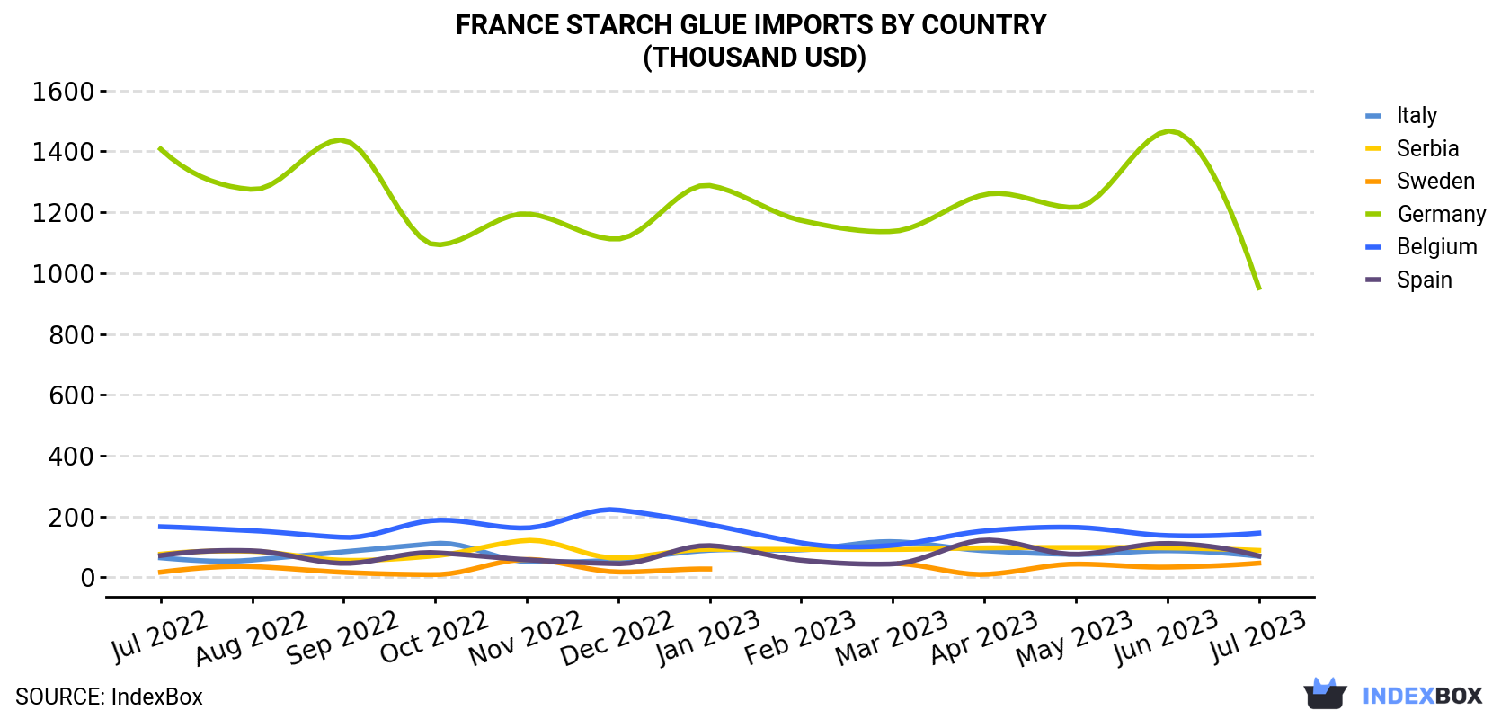 France Starch Glue Imports By Country (Thousand USD)