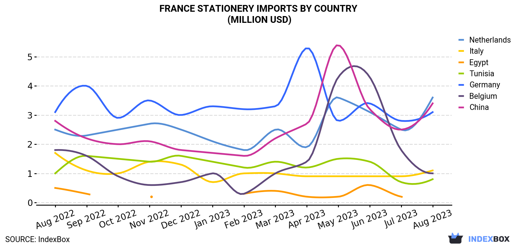 France Stationery Imports By Country (Million USD)