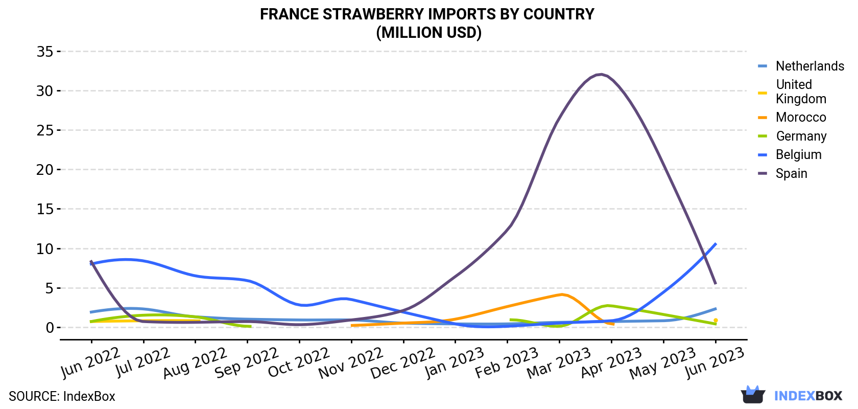 France Strawberry Imports By Country (Million USD)
