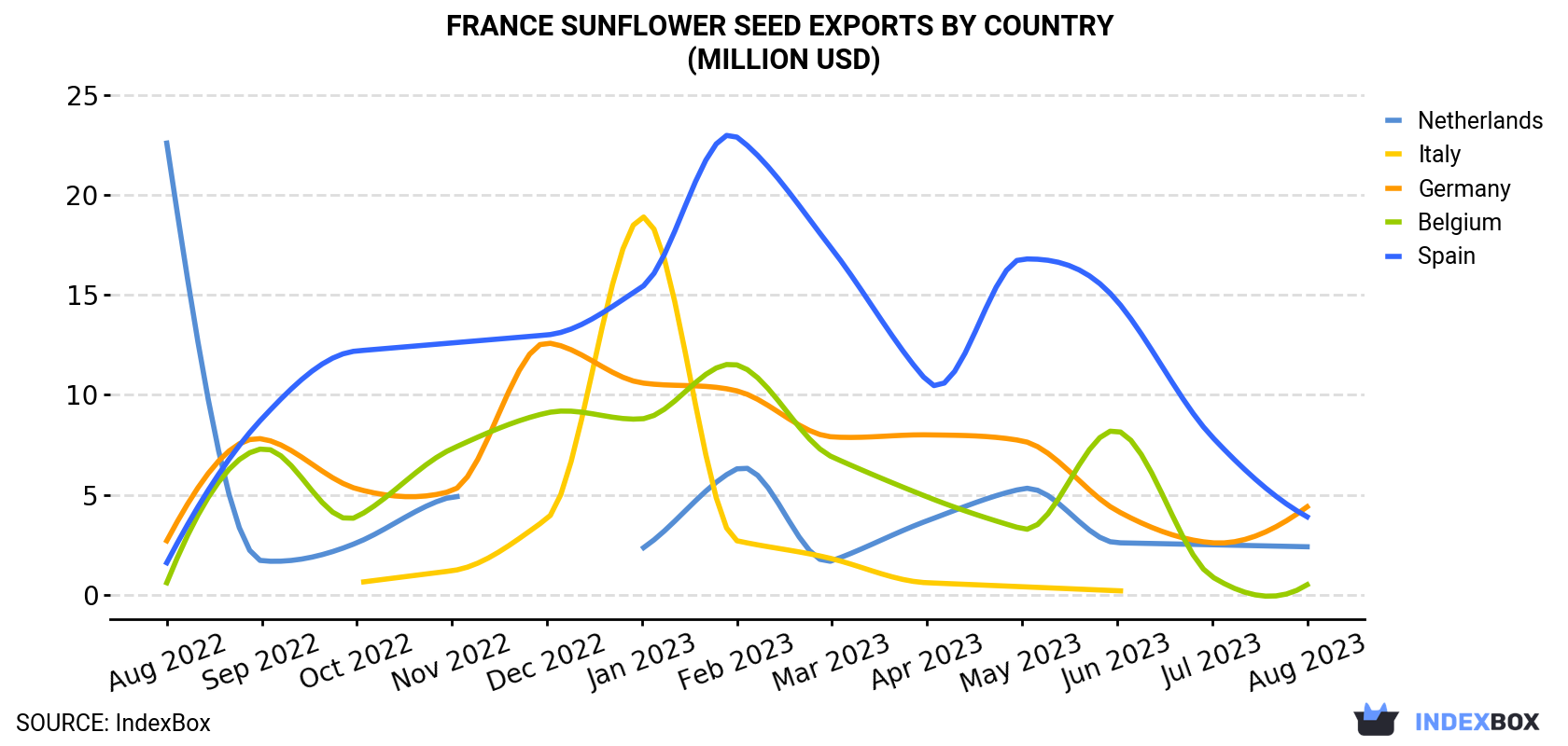 France Sunflower Seed Exports By Country (Million USD)