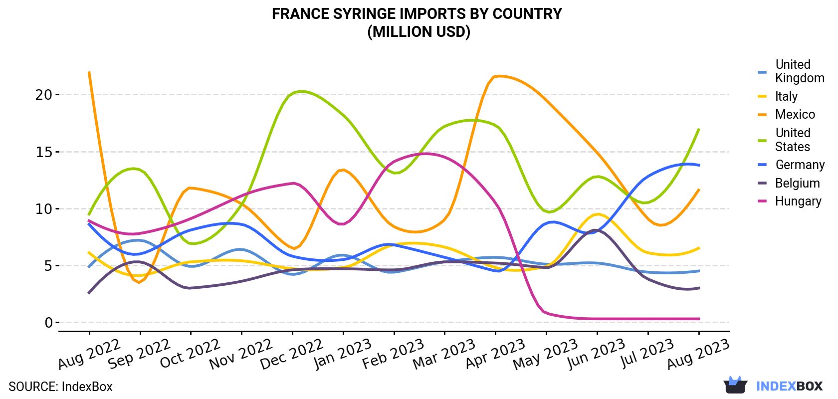 France Syringe Imports By Country (Million USD)