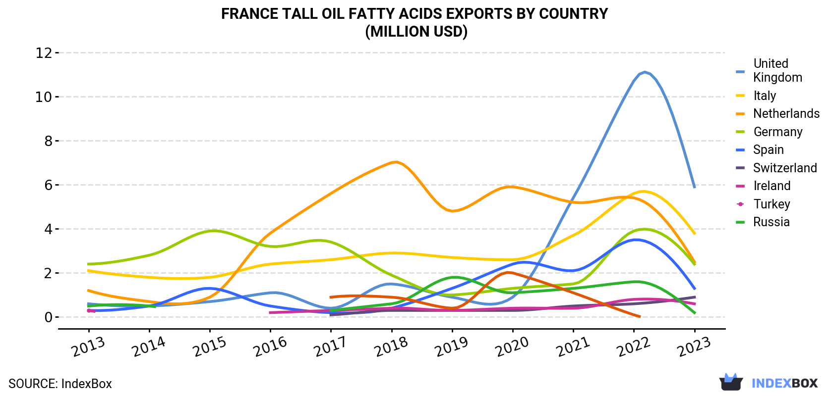 France Tall Oil Fatty Acids Exports By Country (Million USD)