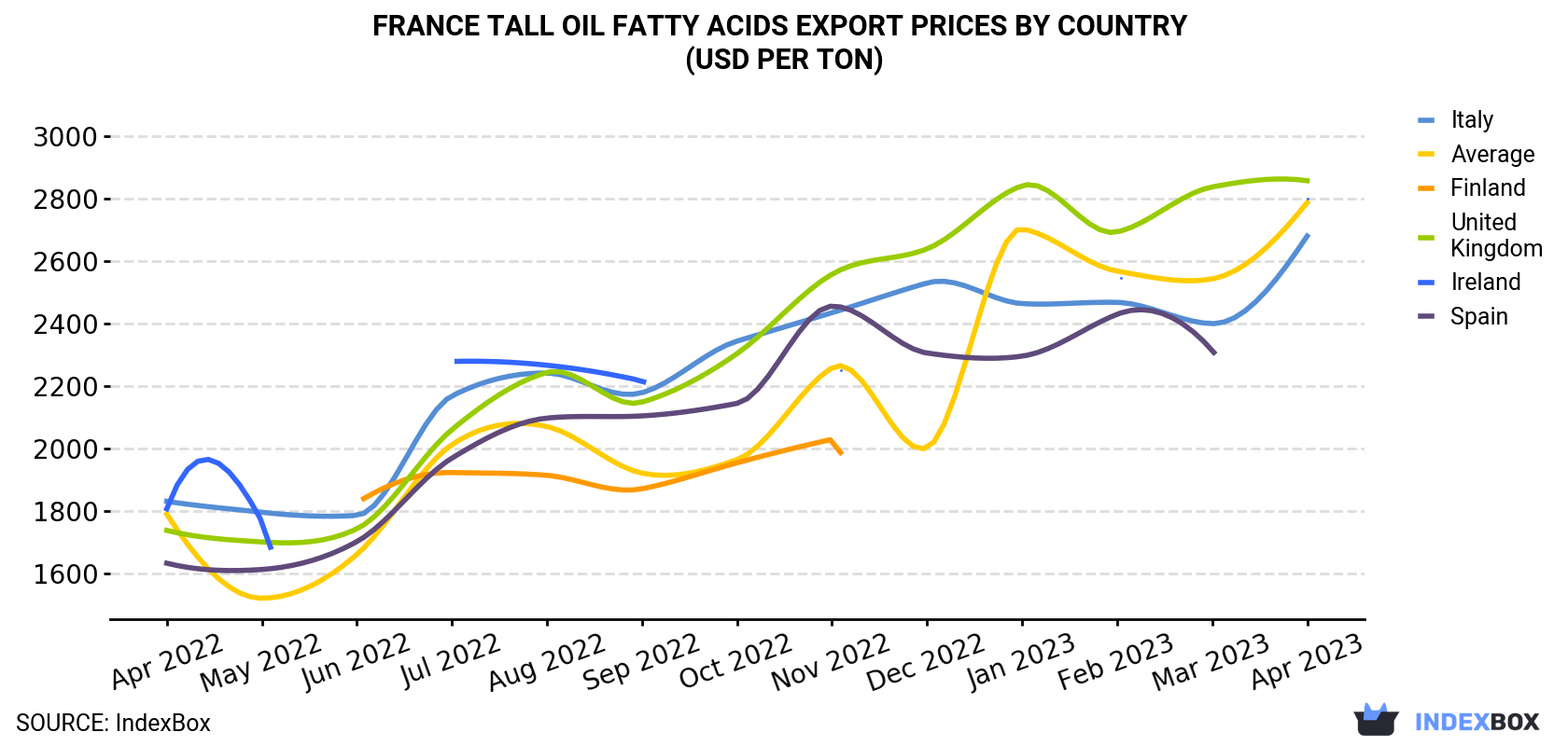 France Tall Oil Fatty Acids Export Prices By Country (USD Per Ton)