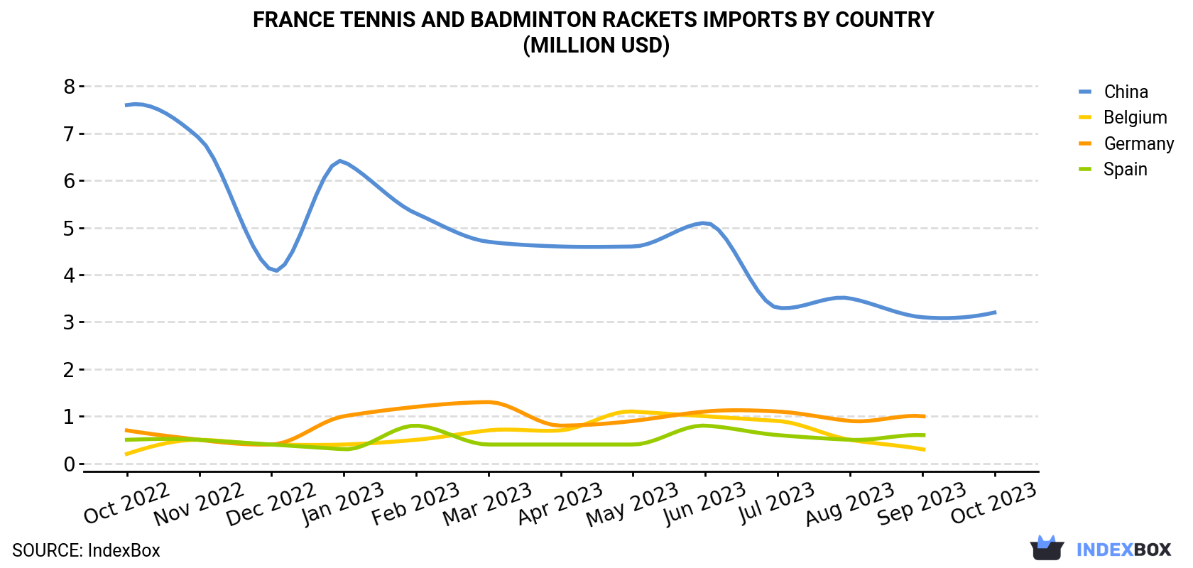 France Tennis And Badminton Rackets Imports By Country (Million USD)