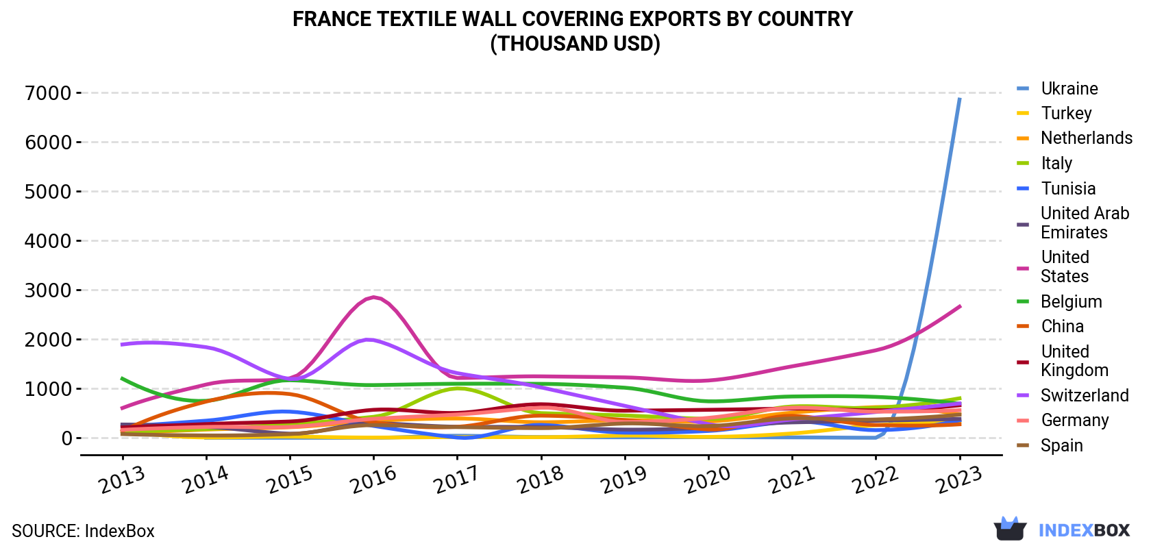 France Textile Wall Covering Exports By Country (Thousand USD)