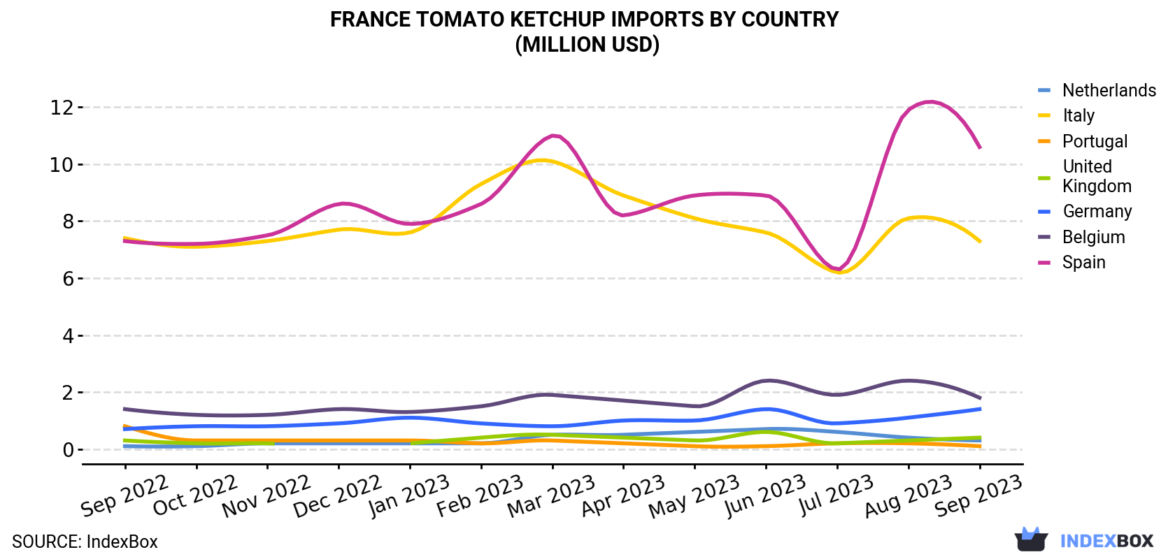 France Tomato Ketchup Imports By Country (Million USD)