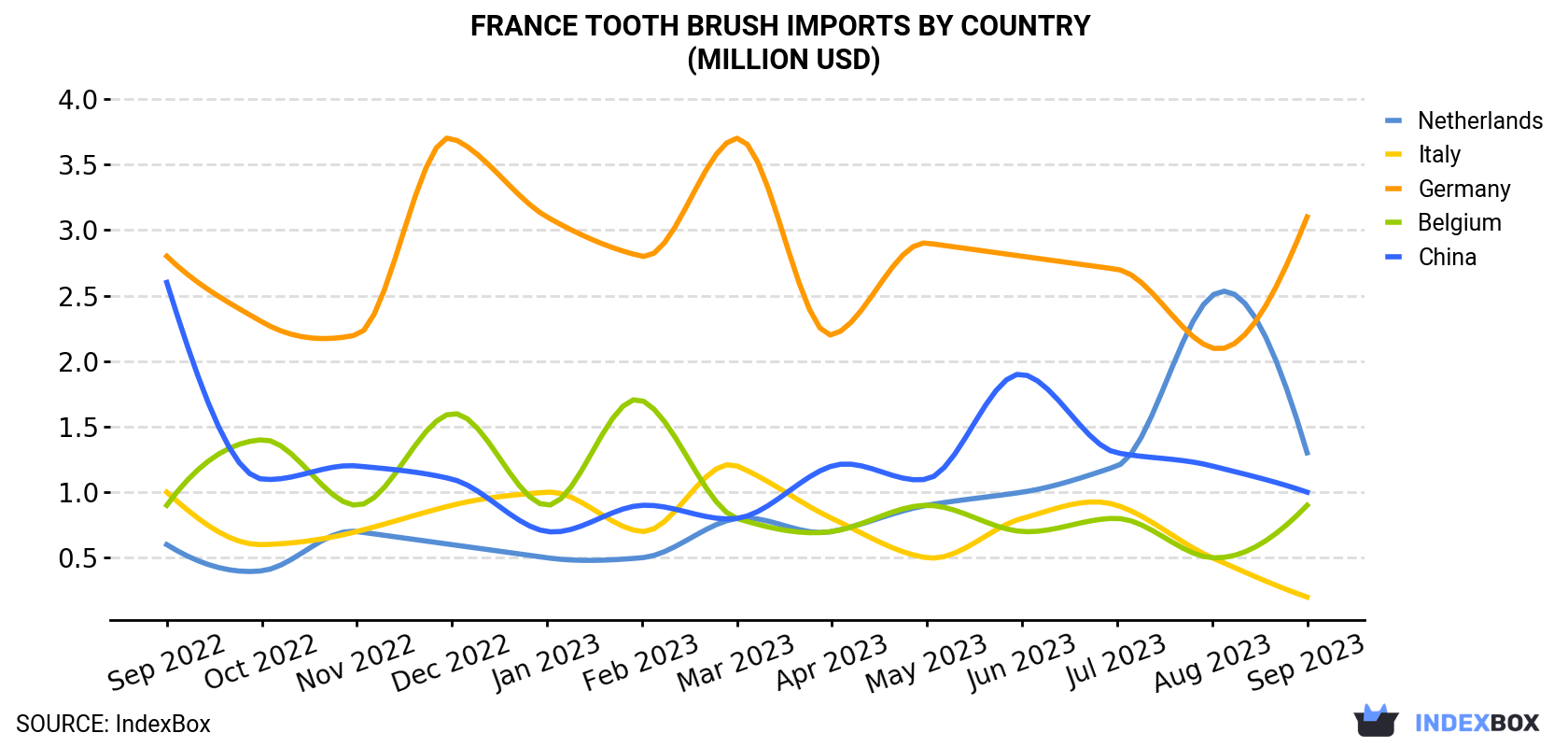 France Tooth Brush Imports By Country (Million USD)