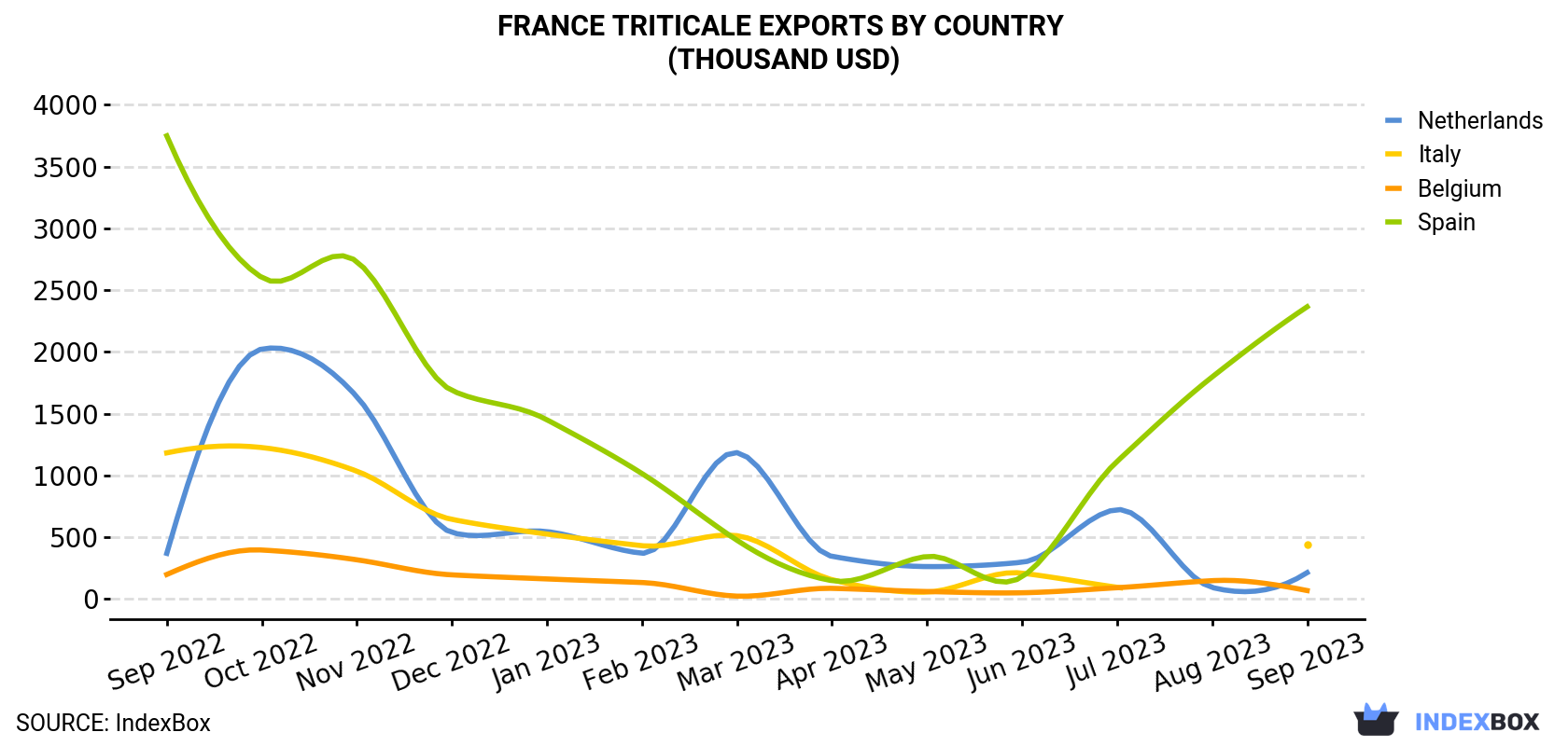France Triticale Exports By Country (Thousand USD)