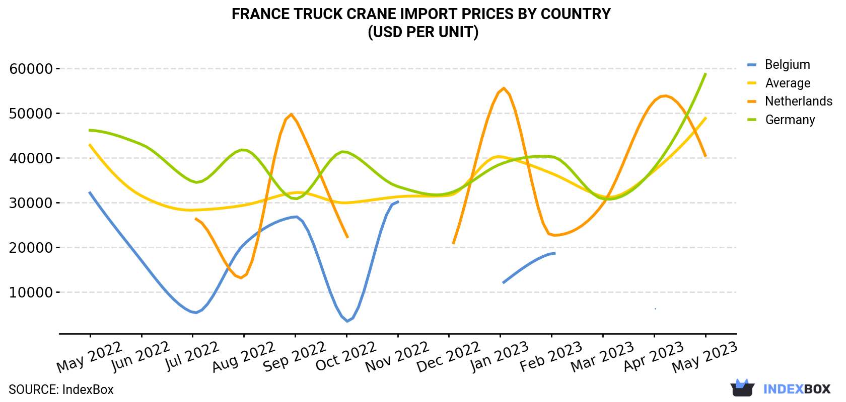 France Truck Crane Import Prices By Country (USD Per Unit)