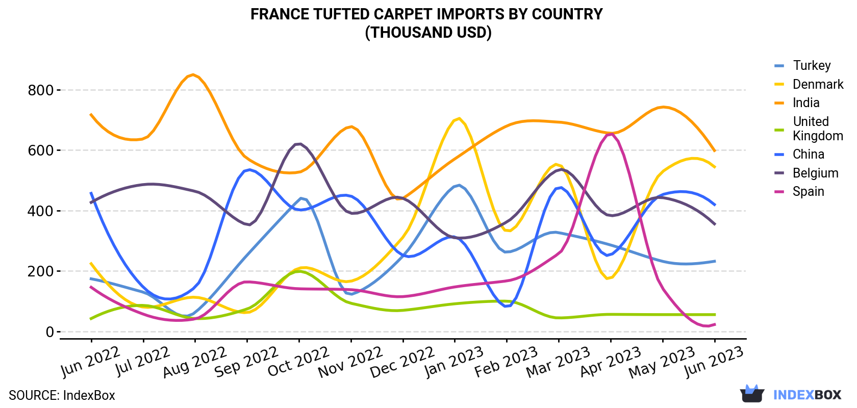 France Tufted Carpet Imports By Country (Thousand USD)