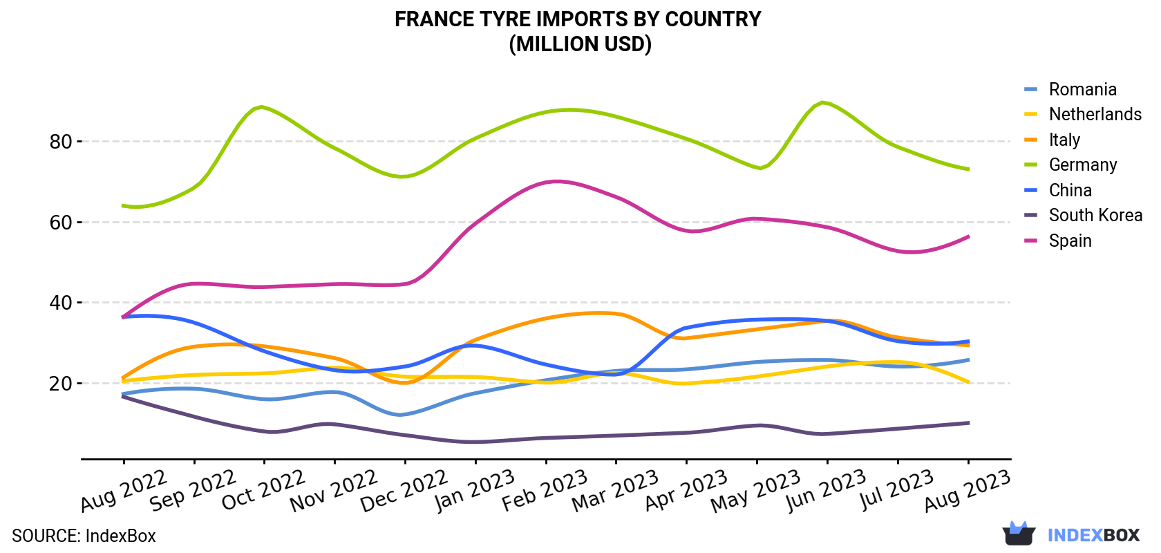 France Tyre Imports By Country (Million USD)