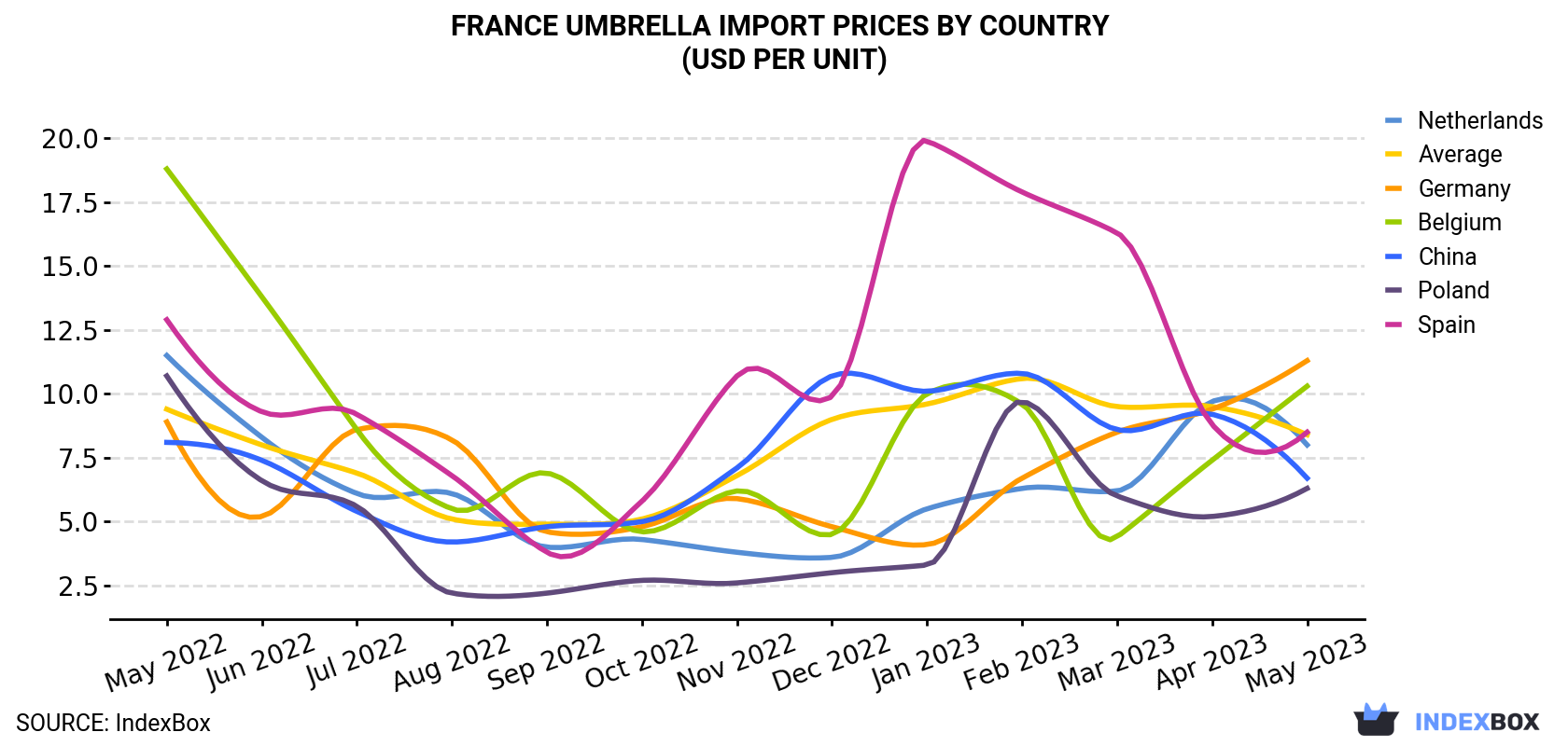 France Umbrella Import Prices By Country (USD Per Unit)