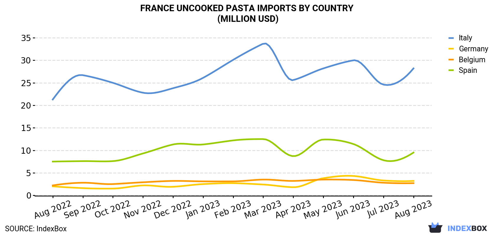 France Uncooked Pasta Imports By Country (Million USD)