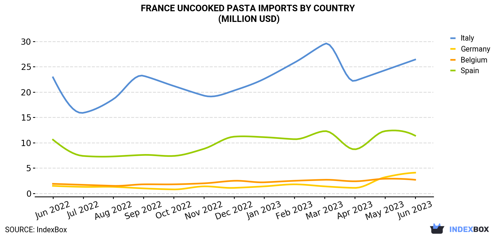 France Uncooked Pasta Imports By Country (Million USD)