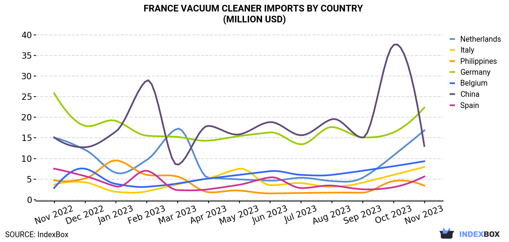 France Vacuum Cleaner Imports By Country (Million USD)