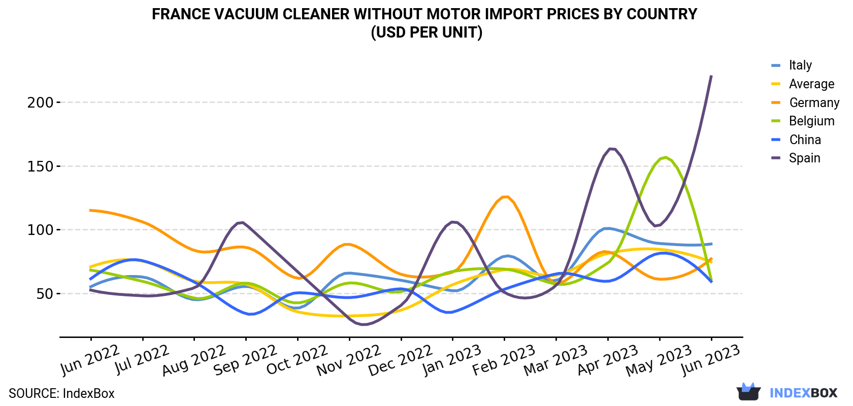 France Vacuum Cleaner Without Motor Import Prices By Country (USD Per Unit)