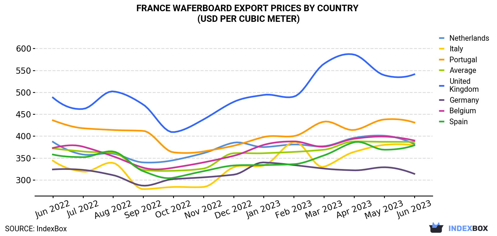 France Waferboard Export Prices By Country (USD Per Cubic Meter)