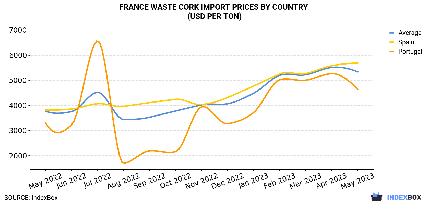 France Waste Cork Import Prices By Country (USD Per Ton)