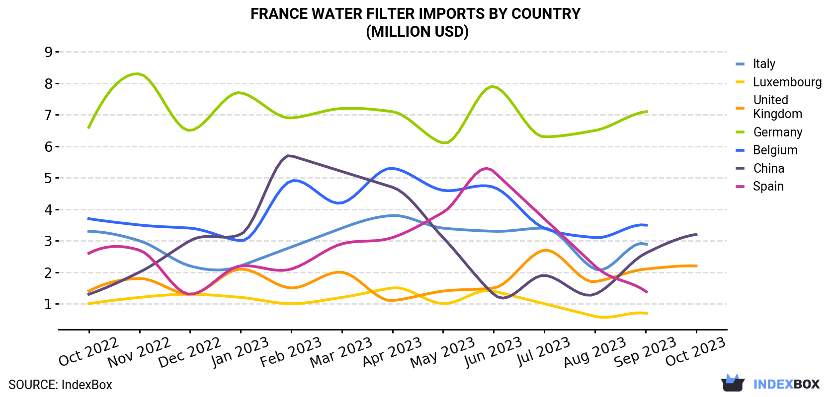 France Water Filter Imports By Country (Million USD)