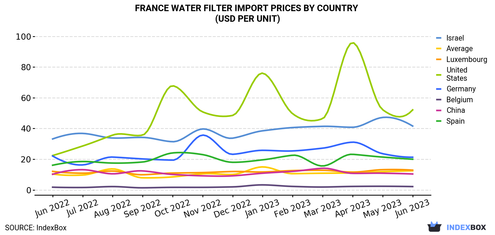 France Water Filter Import Prices By Country (USD Per Unit)