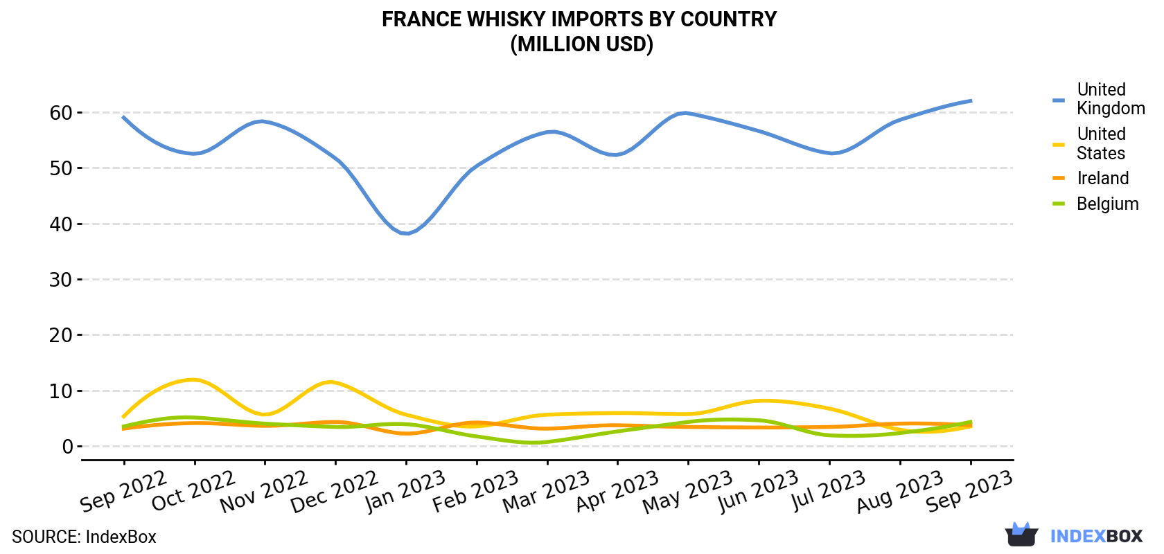 France Whisky Imports By Country (Million USD)