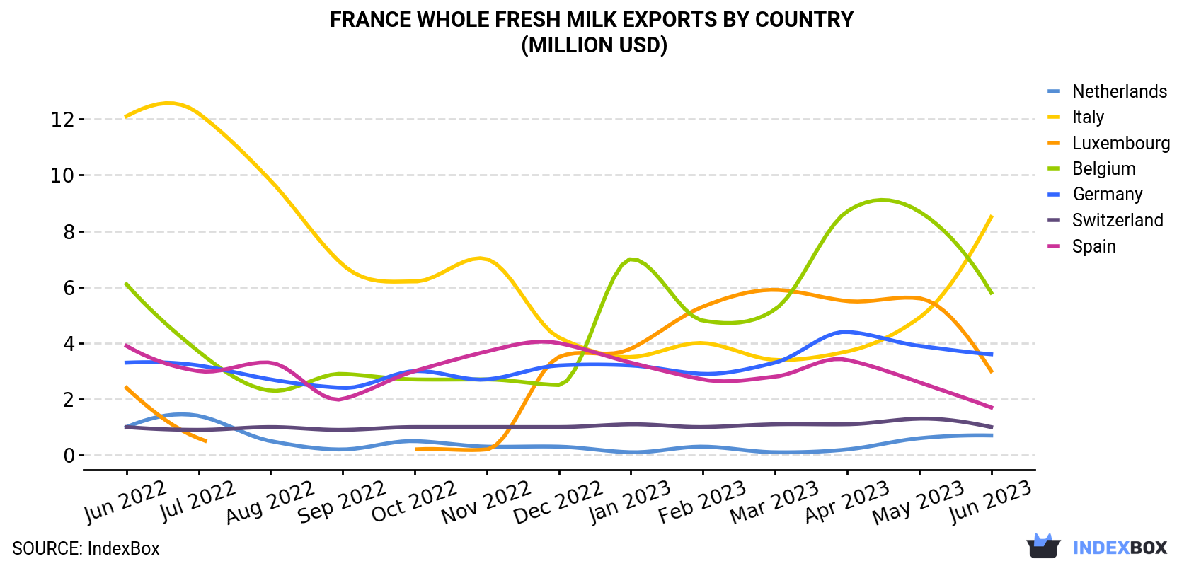 France Whole Fresh Milk Exports By Country (Million USD)