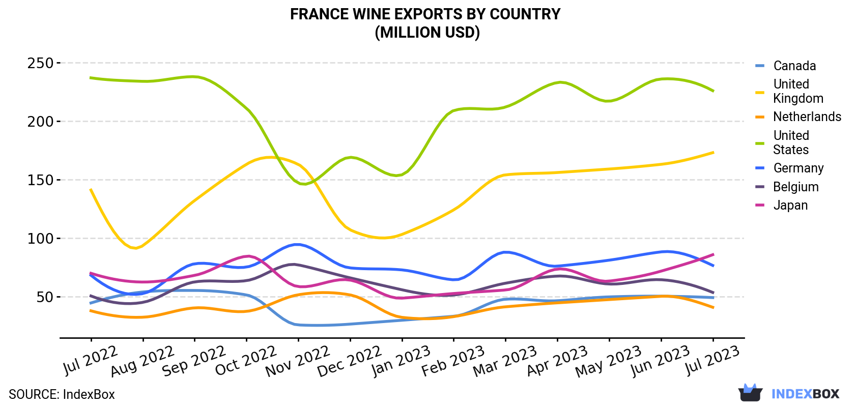 France Wine Exports By Country (Million USD)