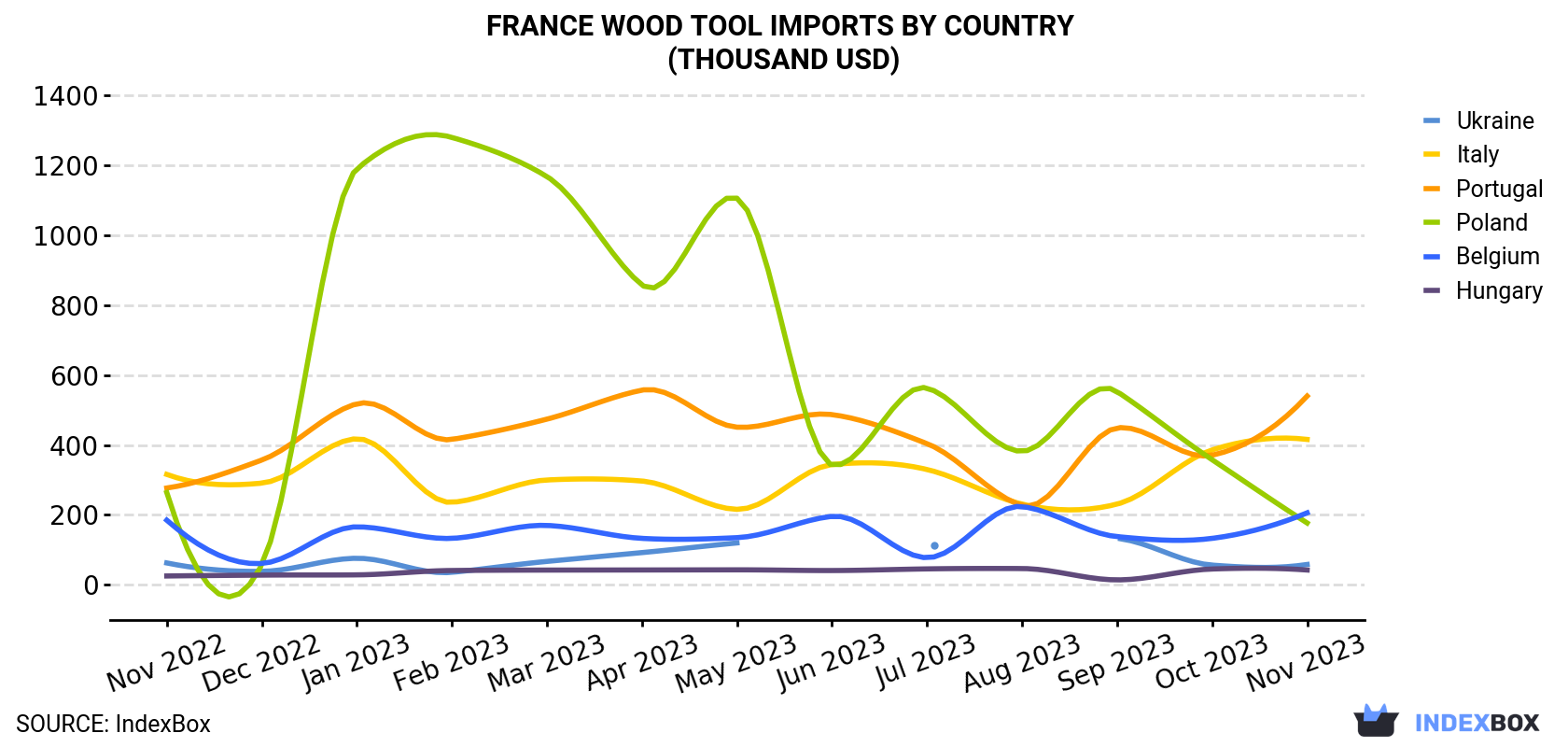 France Wood Tool Imports By Country (Thousand USD)