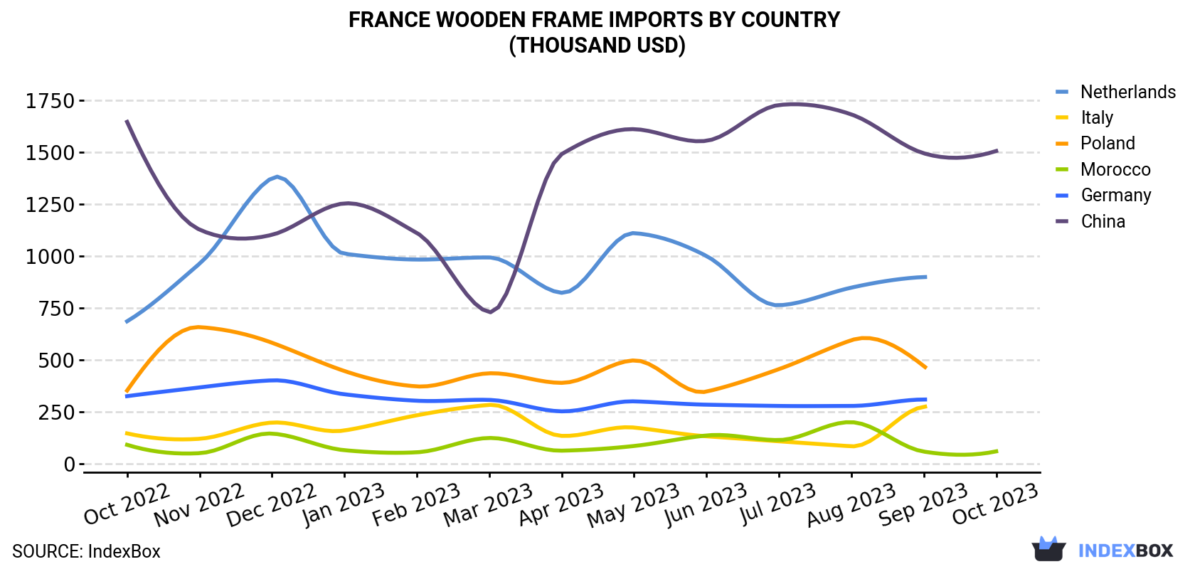 France Wooden Frame Imports By Country (Thousand USD)