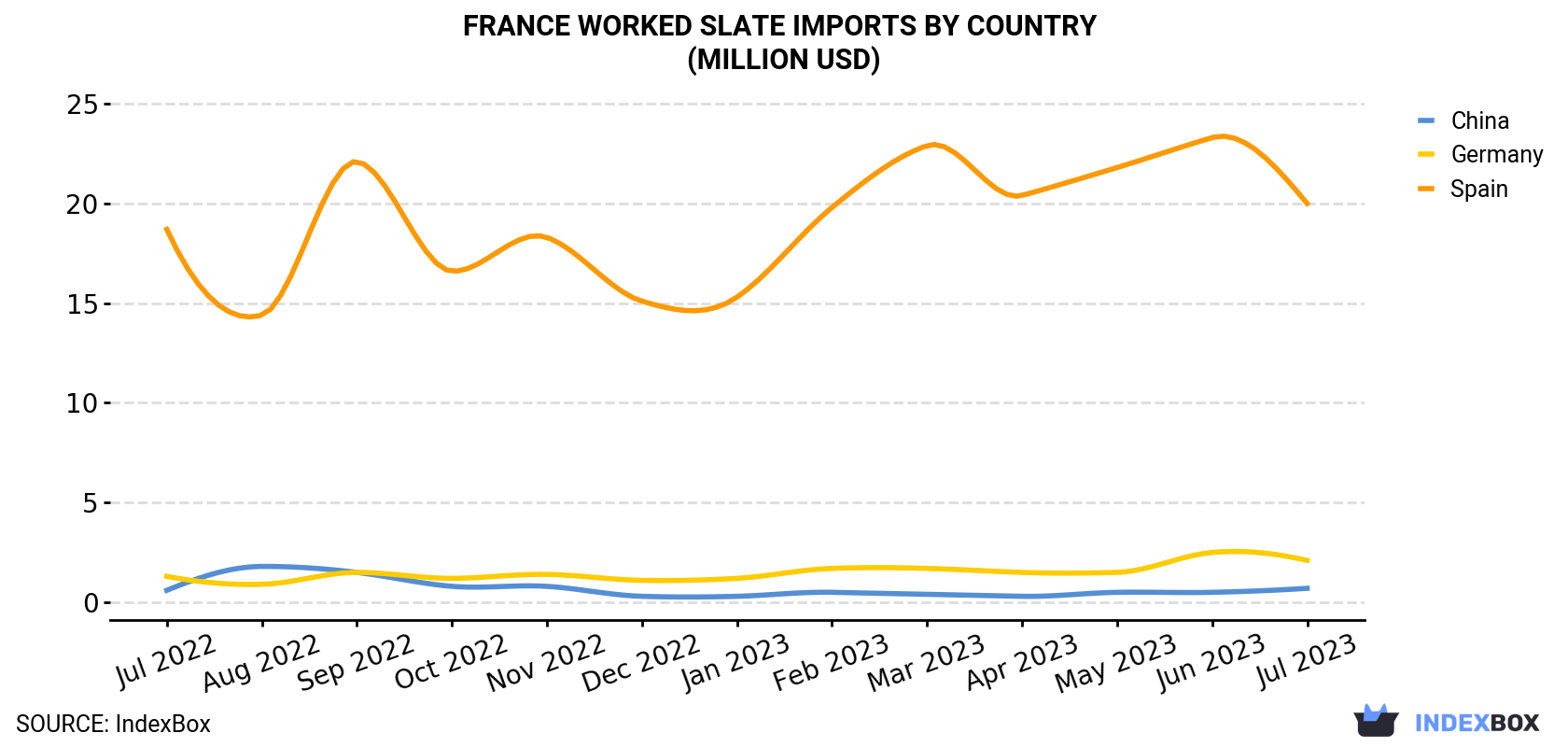 France Worked Slate Imports By Country (Million USD)