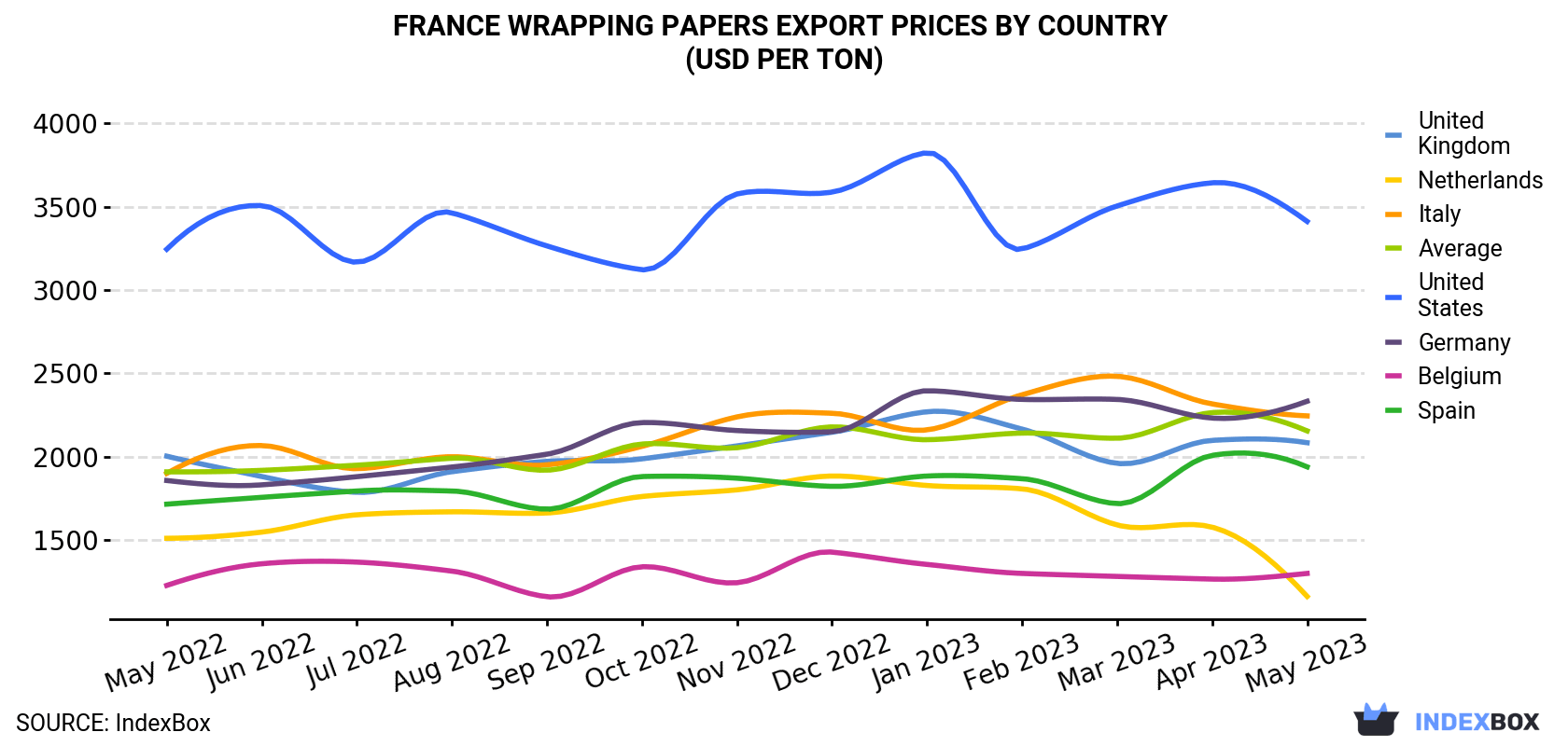 France Wrapping Papers Export Prices By Country (USD Per Ton)