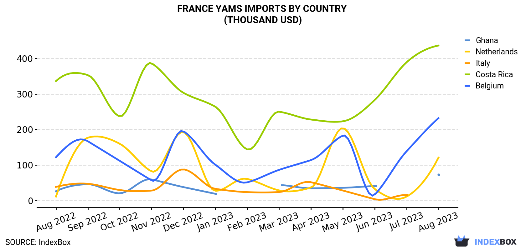France Yams Imports By Country (Thousand USD)