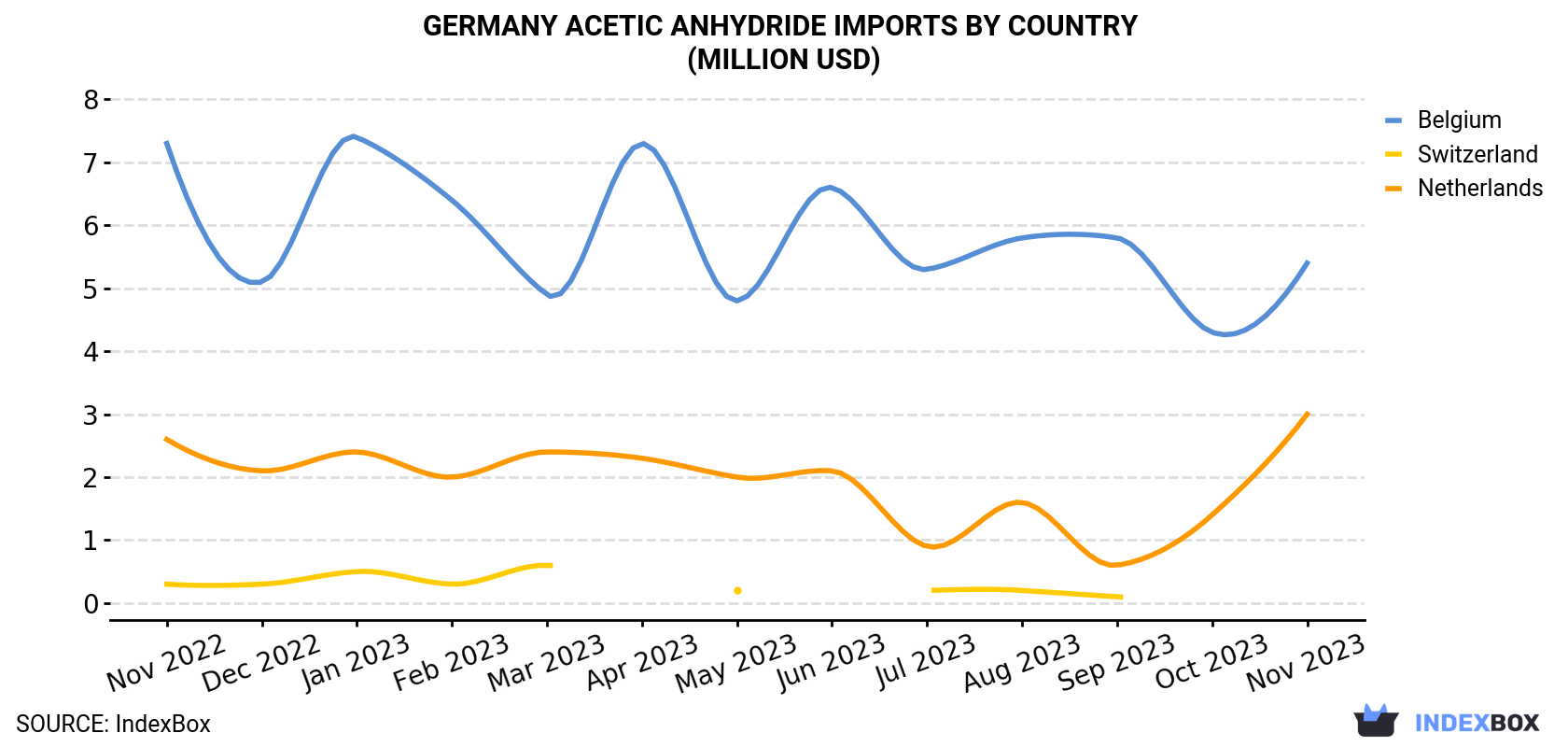 Germany Acetic Anhydride Imports By Country (Million USD)