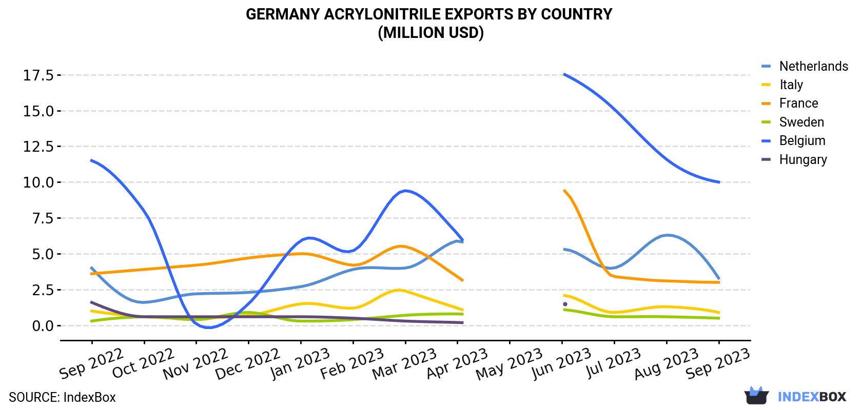 Germany Acrylonitrile Exports By Country (Million USD)
