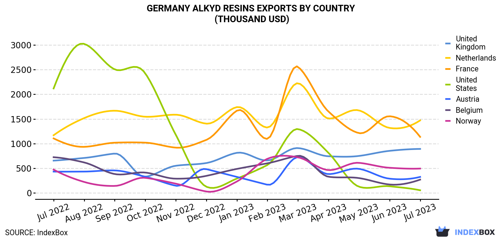 Germany Alkyd Resins Exports By Country (Thousand USD)