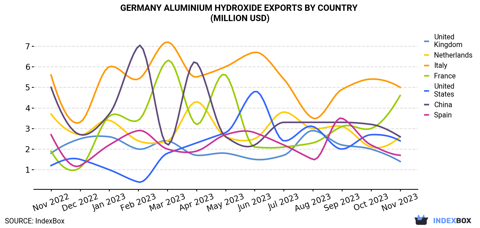 Germany Aluminium Hydroxide Exports By Country (Million USD)