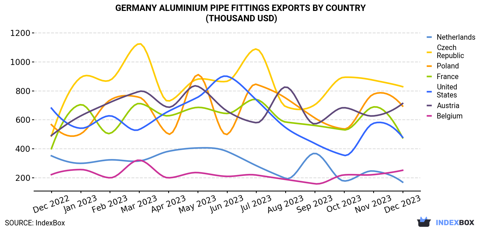 Germany Aluminium Pipe Fittings Exports By Country (Thousand USD)