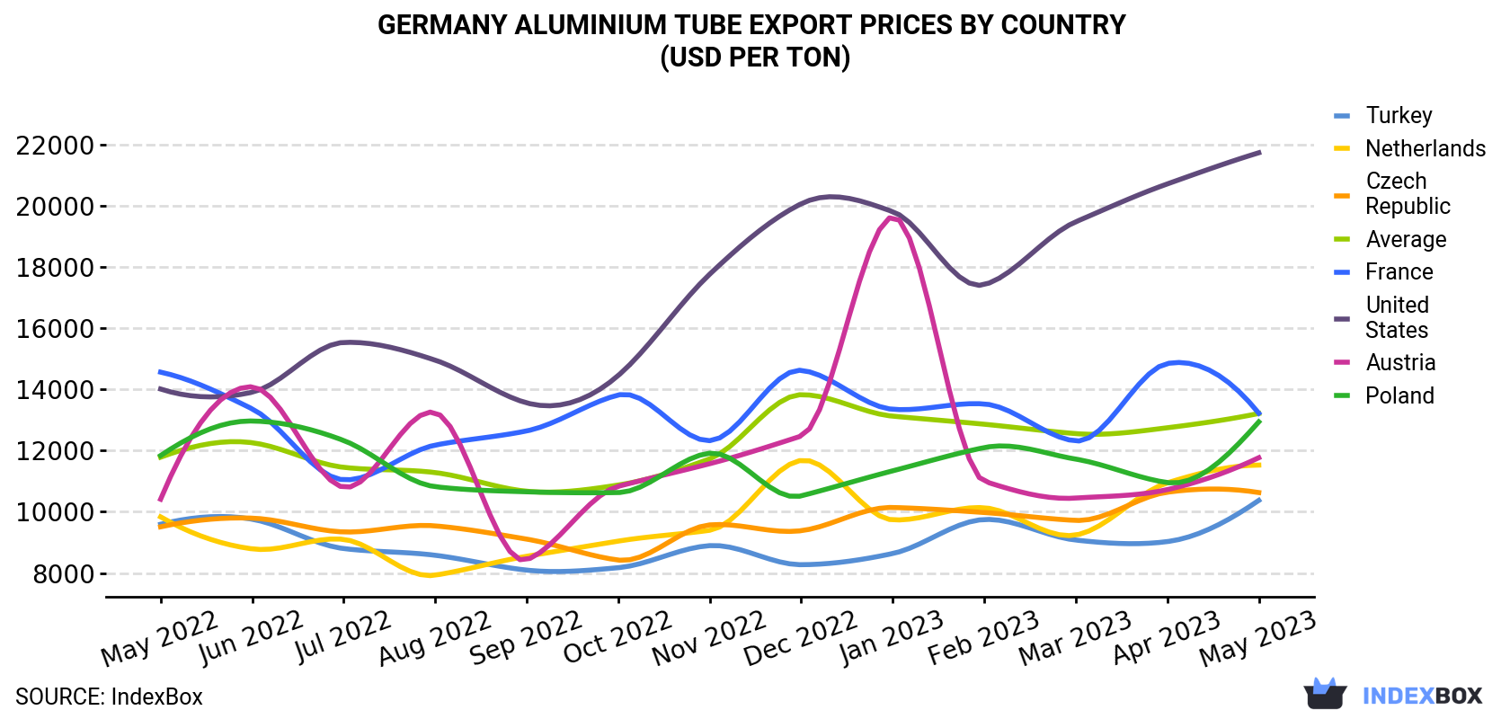 Germany Aluminium Tube Export Prices By Country (USD Per Ton)