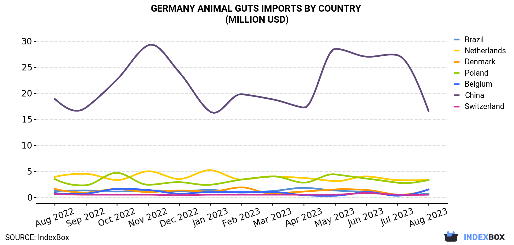 Germany Animal Guts Imports By Country (Million USD)