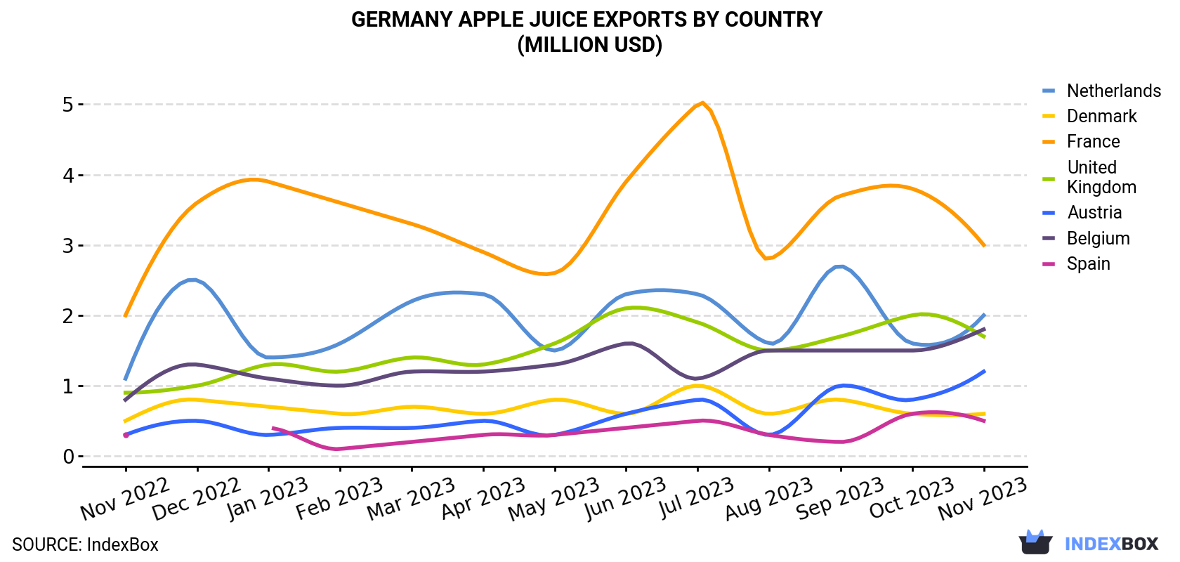 Germany Apple Juice Exports By Country (Million USD)