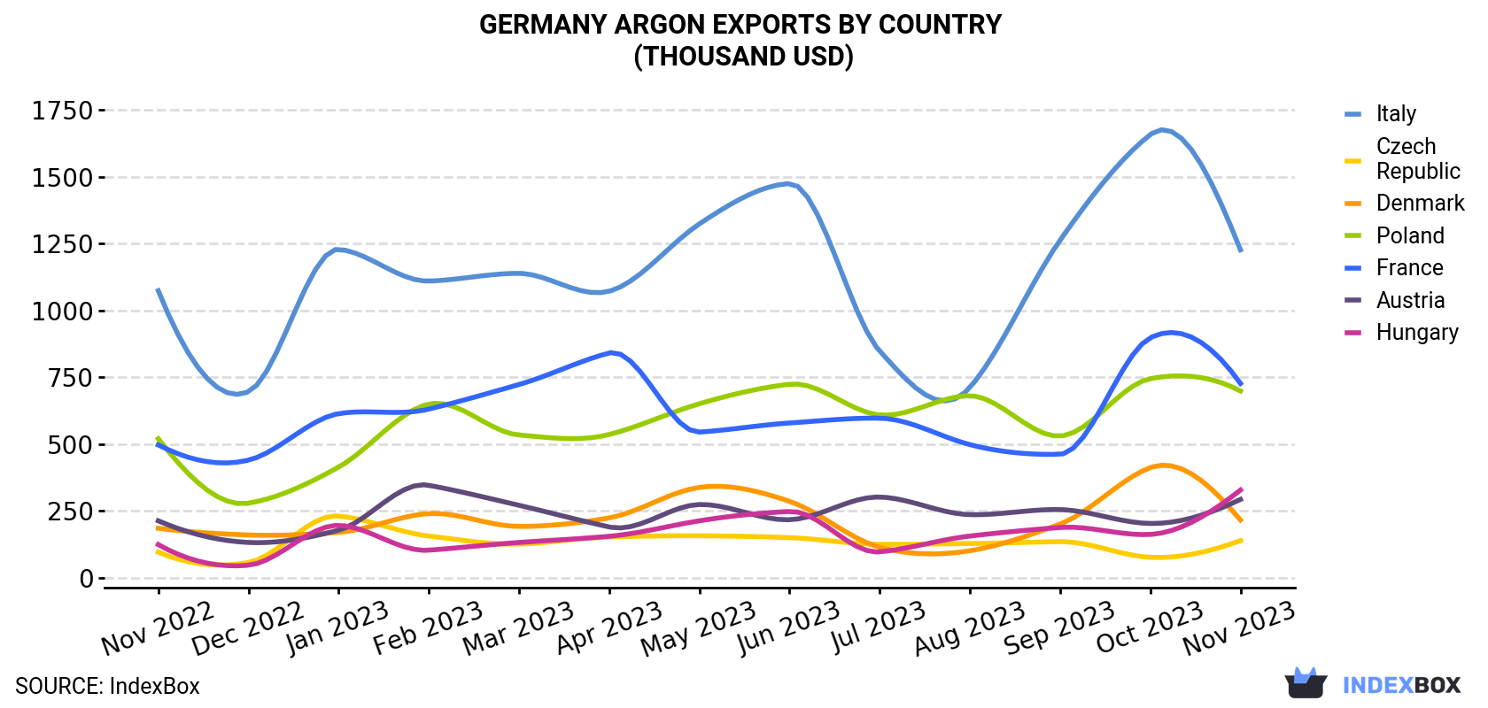 Germany Argon Exports By Country (Thousand USD)