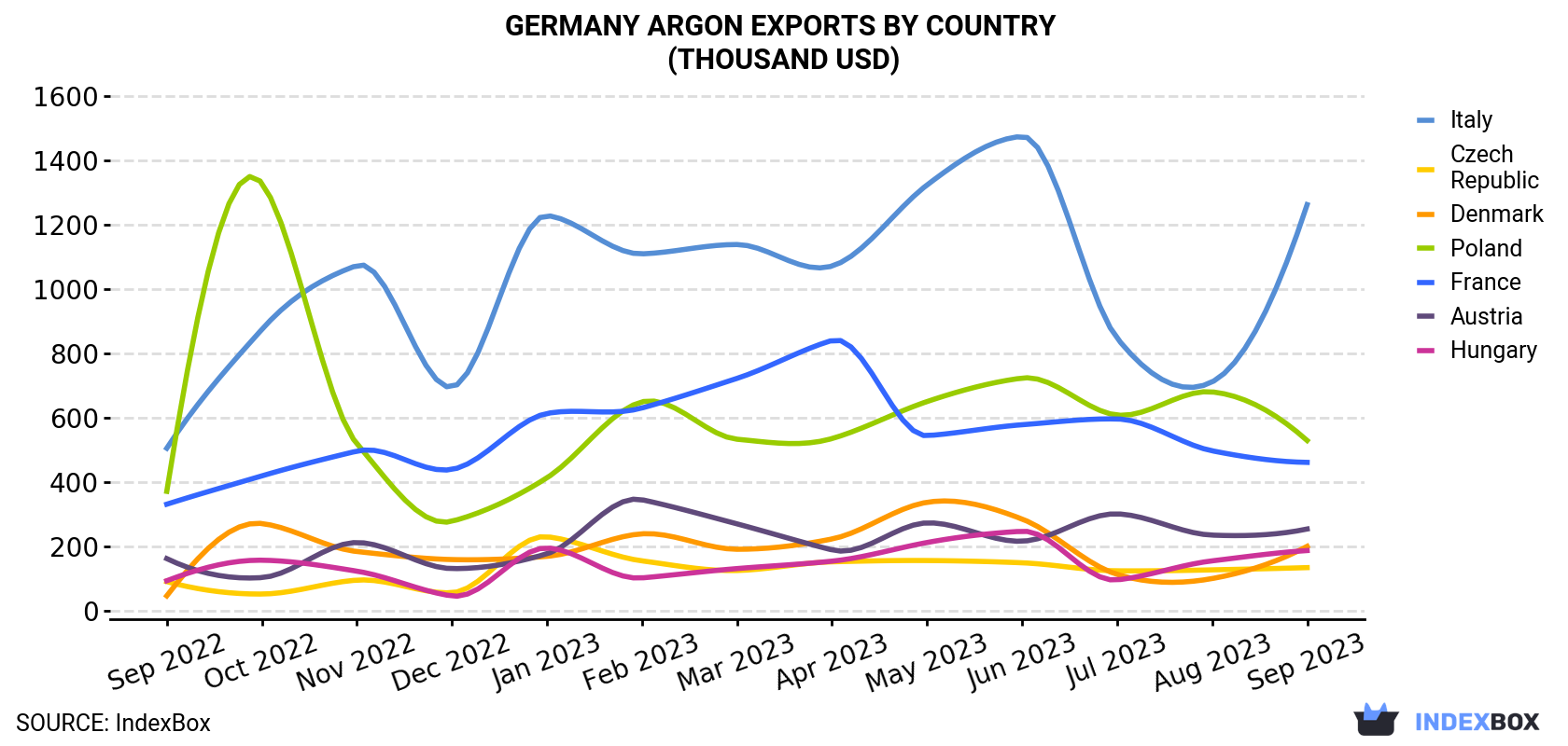 Germany Argon Exports By Country (Thousand USD)
