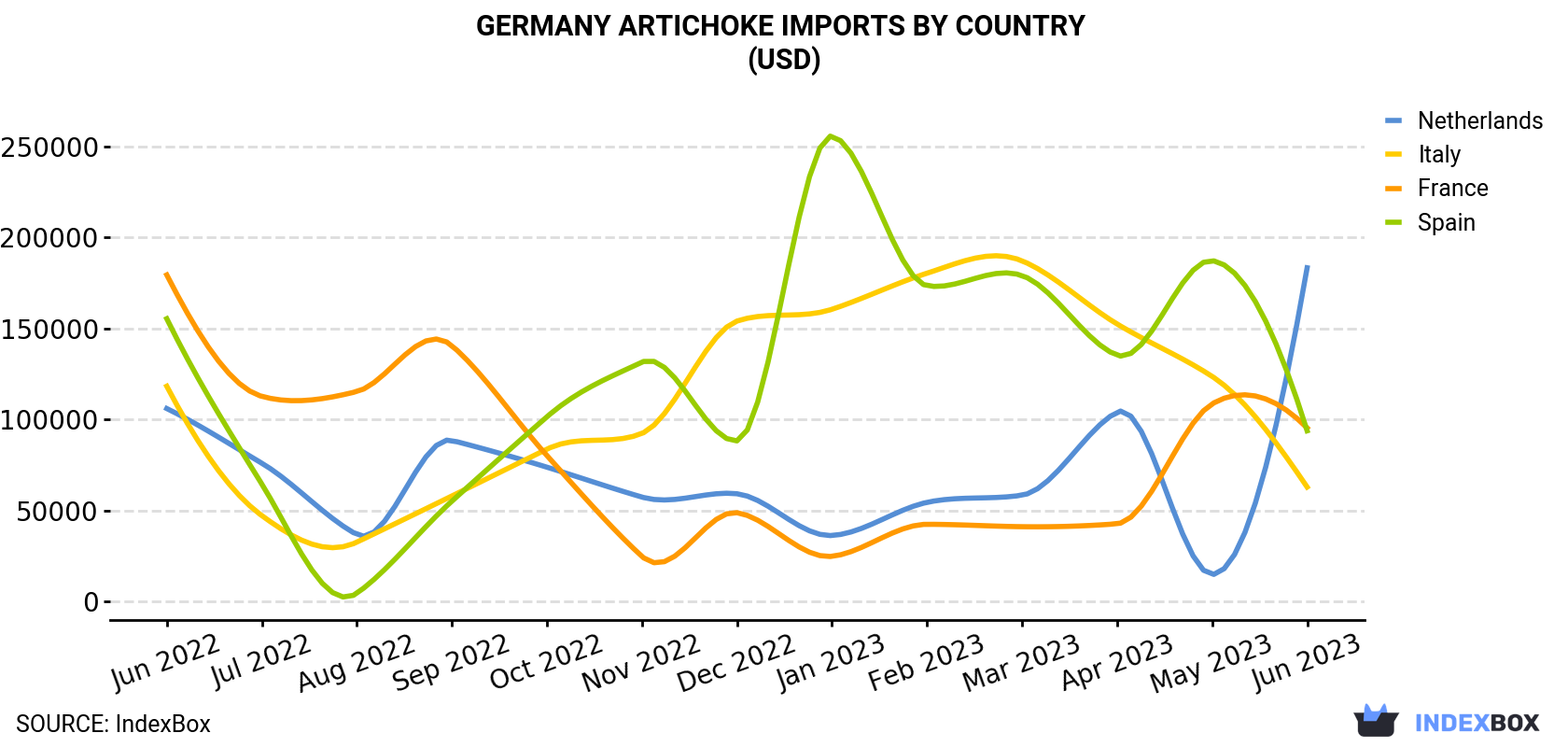 Germany Artichoke Imports By Country (USD)