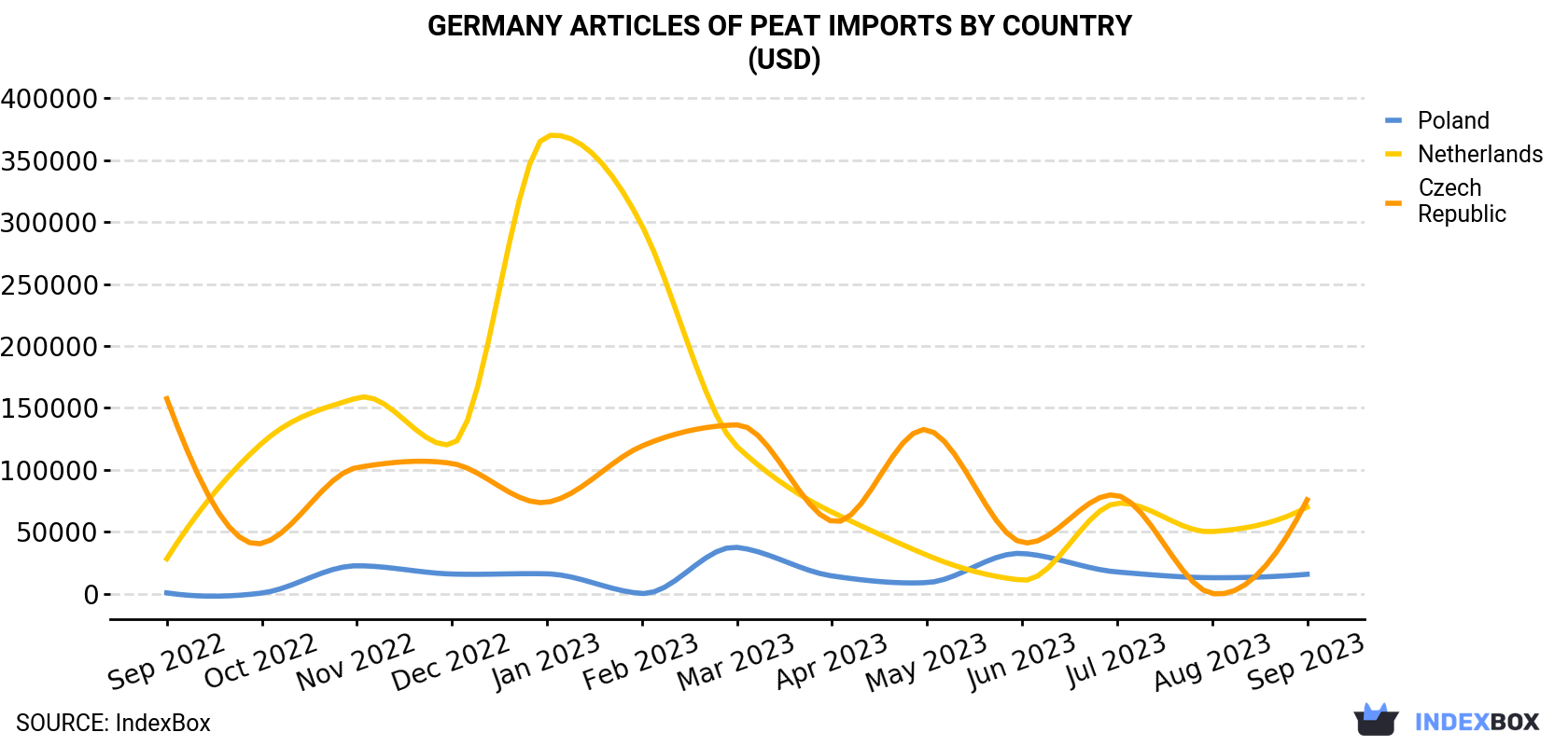 Germany Articles Of Peat Imports By Country (USD)