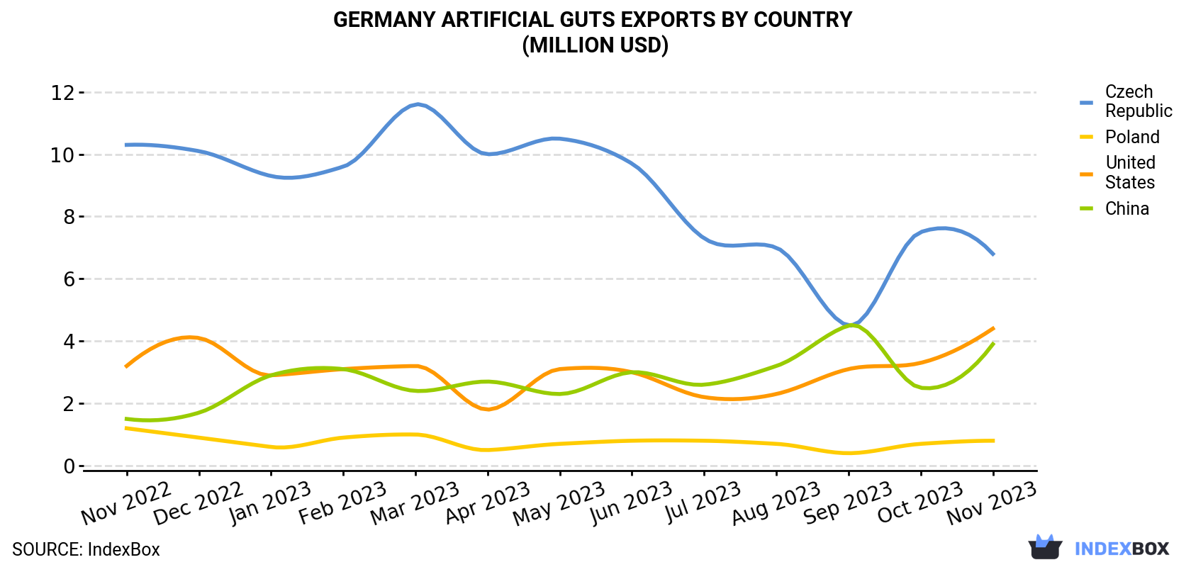 Germany Artificial Guts Exports By Country (Million USD)