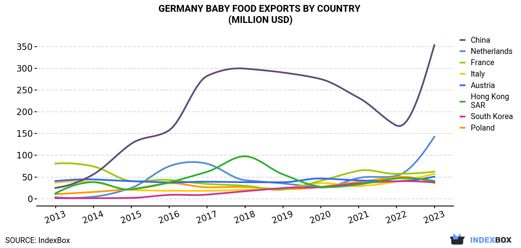 Germany Baby Food Exports By Country (Million USD)