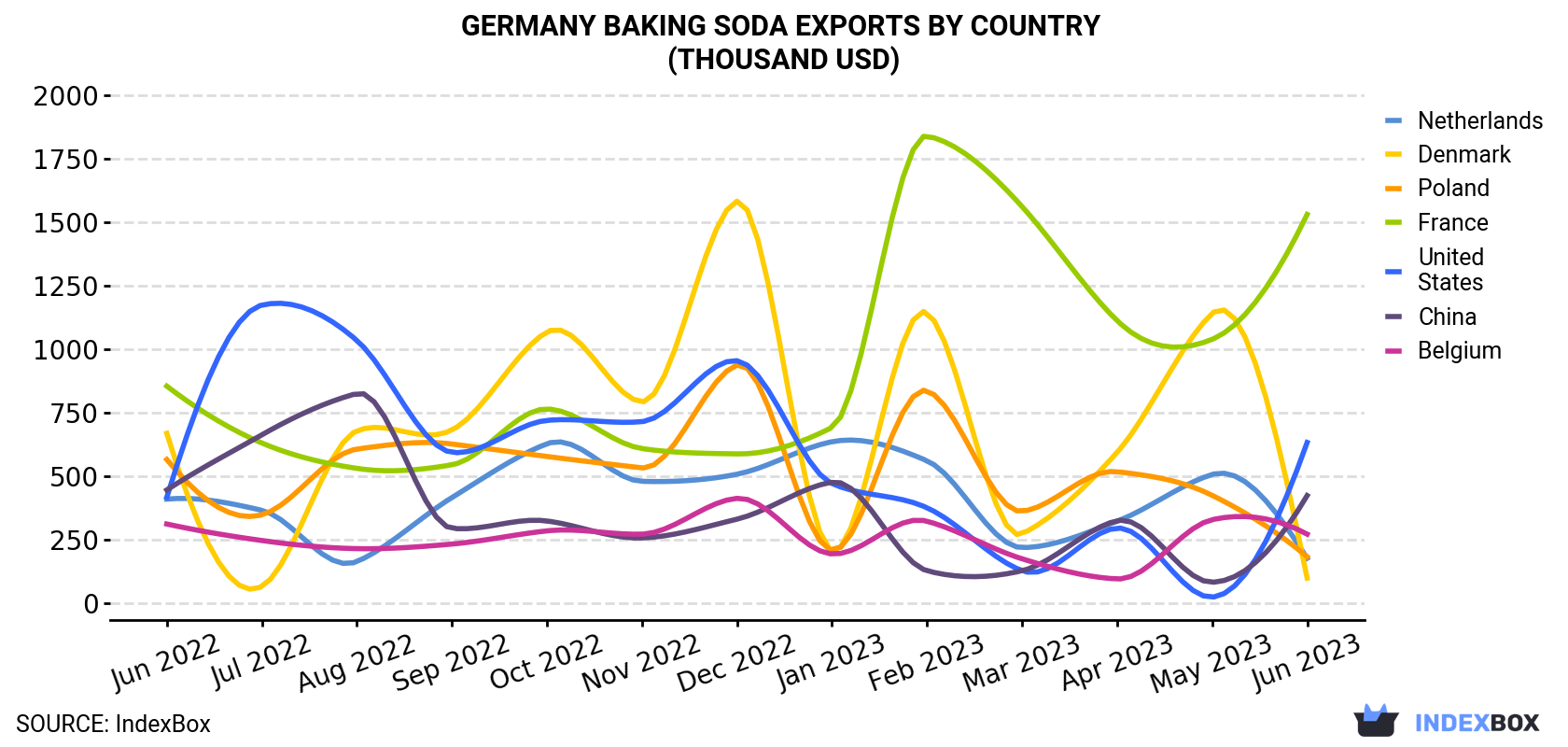 Germany Baking Soda Exports By Country (Thousand USD)