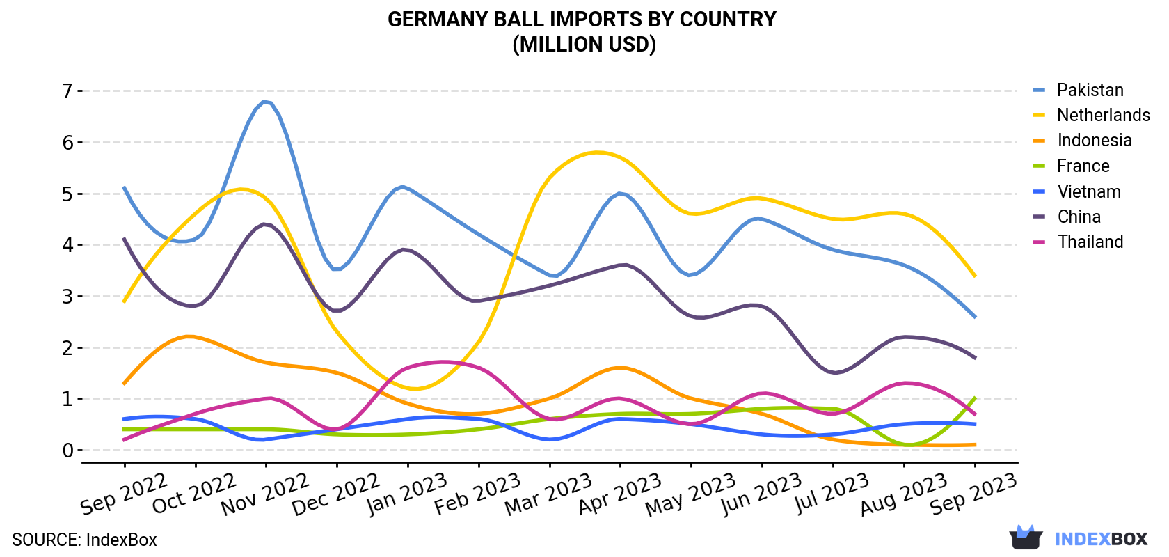 Germany Ball Imports By Country (Million USD)