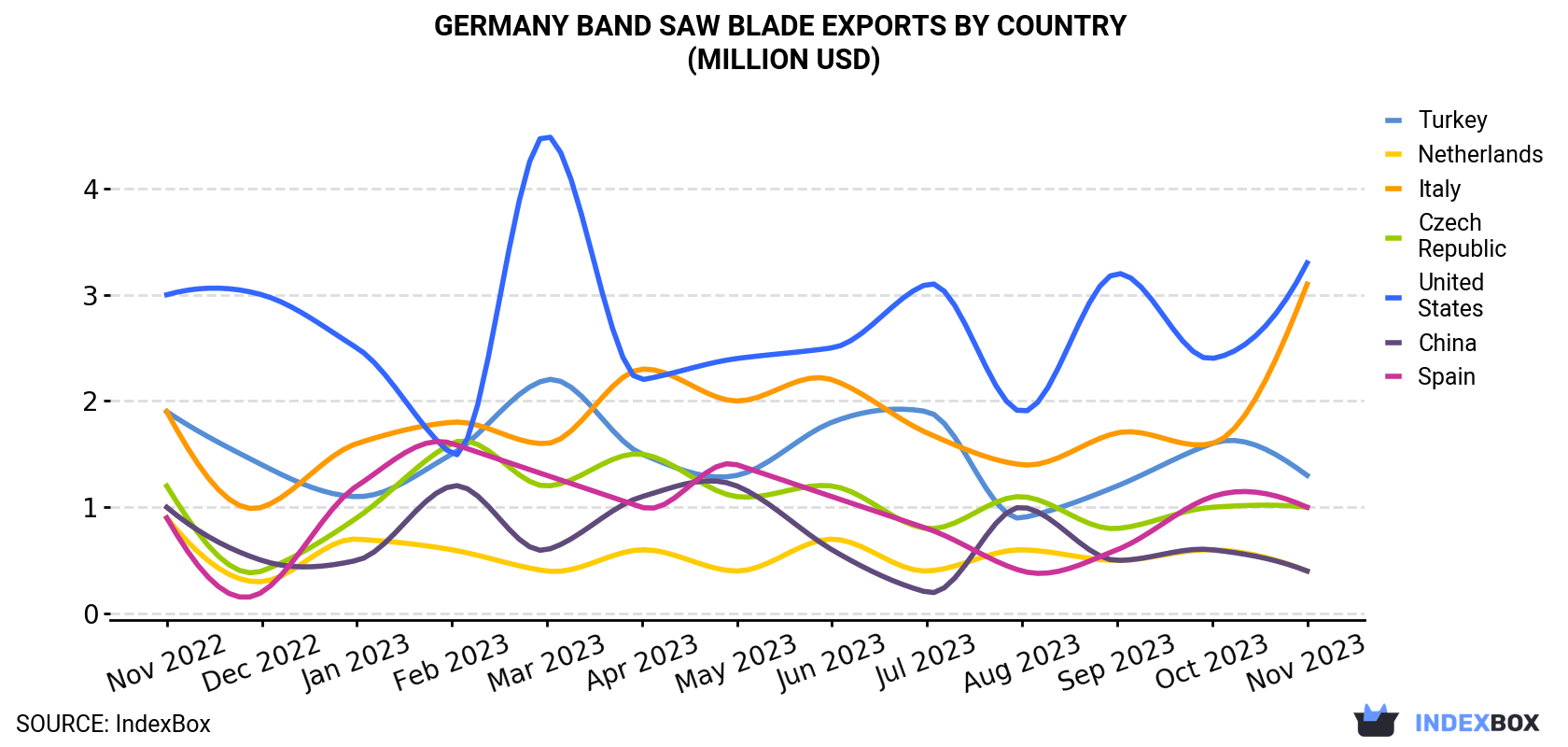 Germany Band Saw Blade Exports By Country (Million USD)