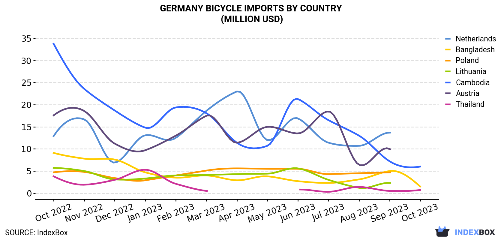Germany Bicycle Imports By Country (Million USD)